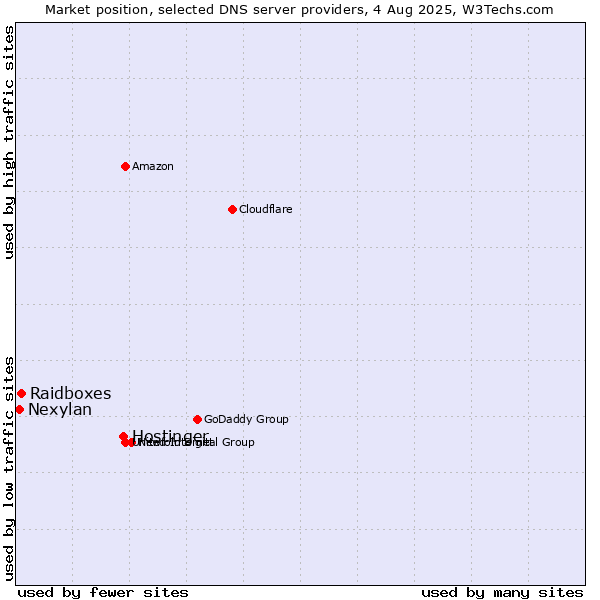 Market position of Hostinger vs. Raidboxes vs. Nexylan
