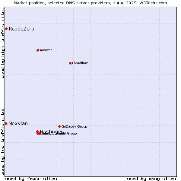 Market position of Hostinger vs. RcodeZero vs. Nexylan