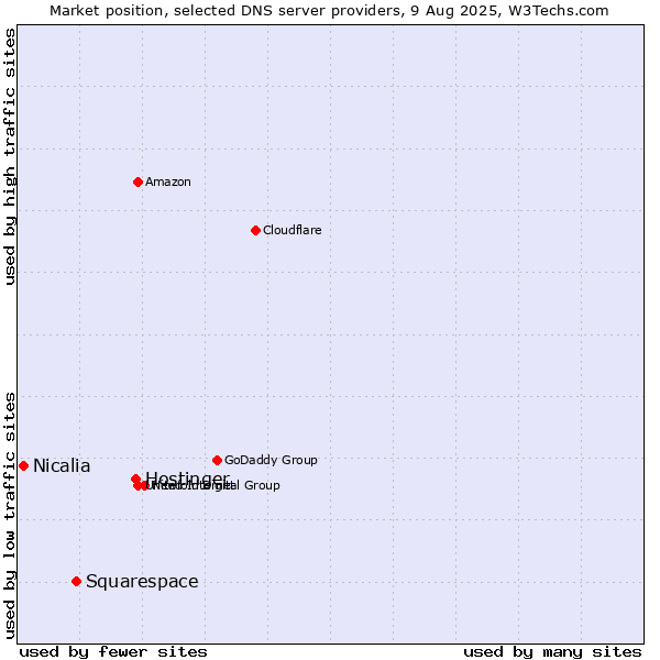 Market position of Hostinger vs. Squarespace vs. Nicalia