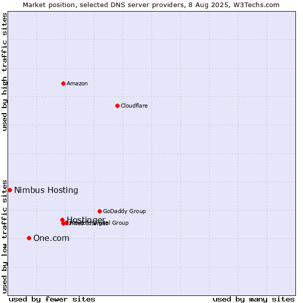 Market position of Hostinger vs. One.com vs. Nimbus Hosting