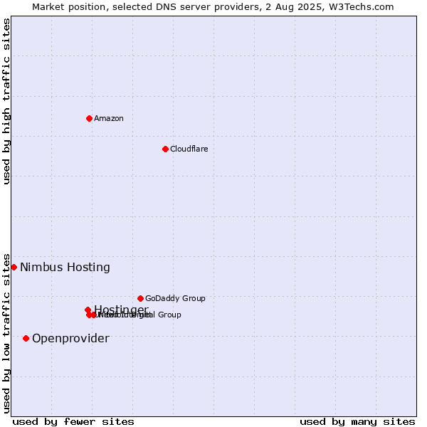 Market position of Hostinger vs. Openprovider vs. Nimbus Hosting