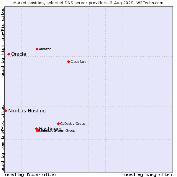 Market position of Hostinger vs. Oracle vs. Nimbus Hosting
