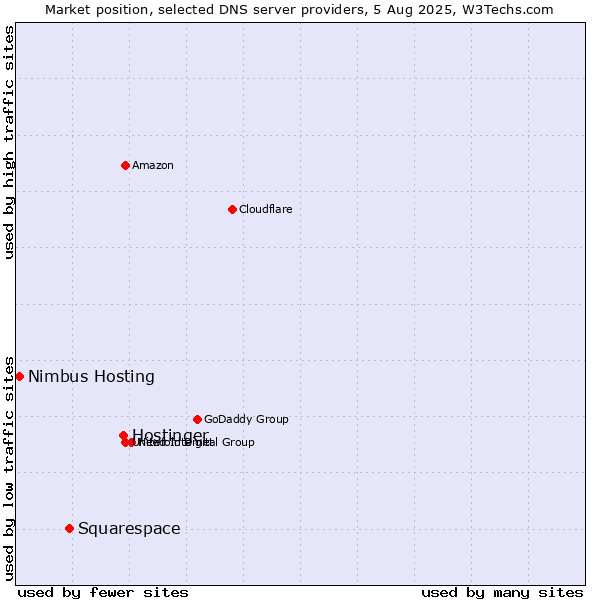 Market position of Hostinger vs. Squarespace vs. Nimbus Hosting