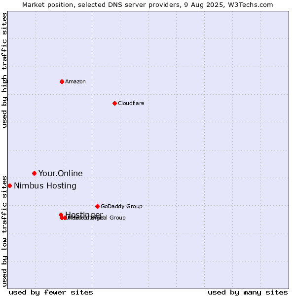 Market position of Hostinger vs. Your.Online vs. Nimbus Hosting