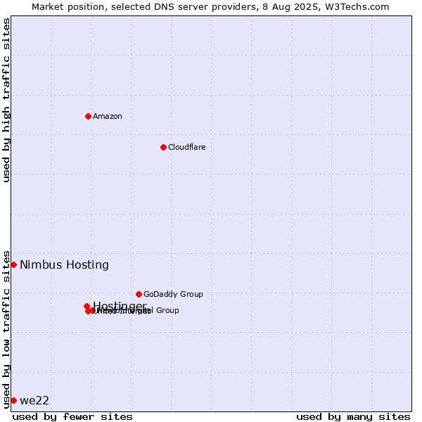 Market position of Hostinger vs. we22 vs. Nimbus Hosting