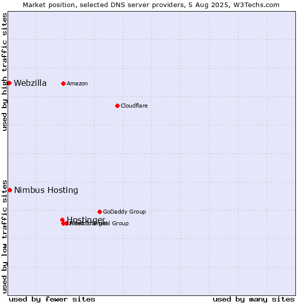 Market position of Hostinger vs. Nimbus Hosting vs. Webzilla