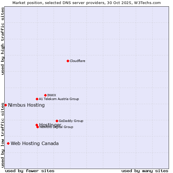 Market position of Hostinger vs. Web Hosting Canada vs. Nimbus Hosting