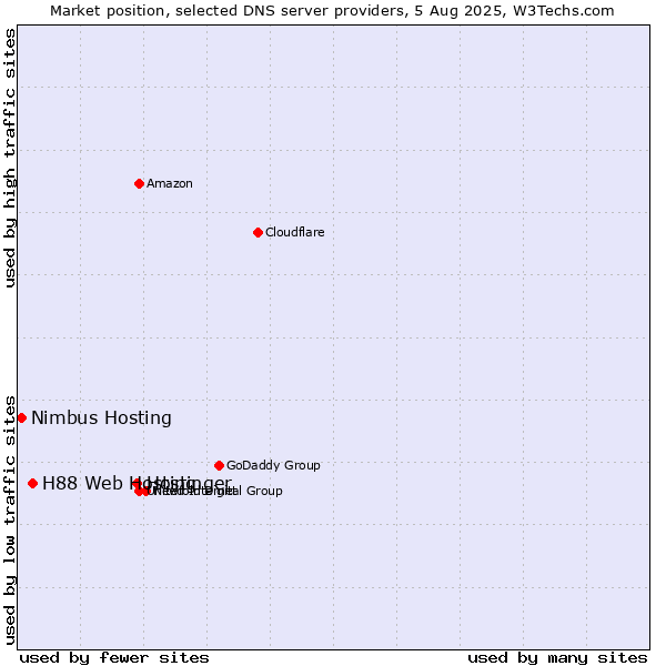 Market position of Hostinger vs. H88 Web Hosting vs. Nimbus Hosting