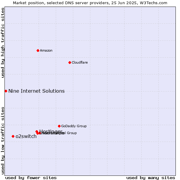 Market position of Hostinger vs. o2switch vs. Nine Internet Solutions
