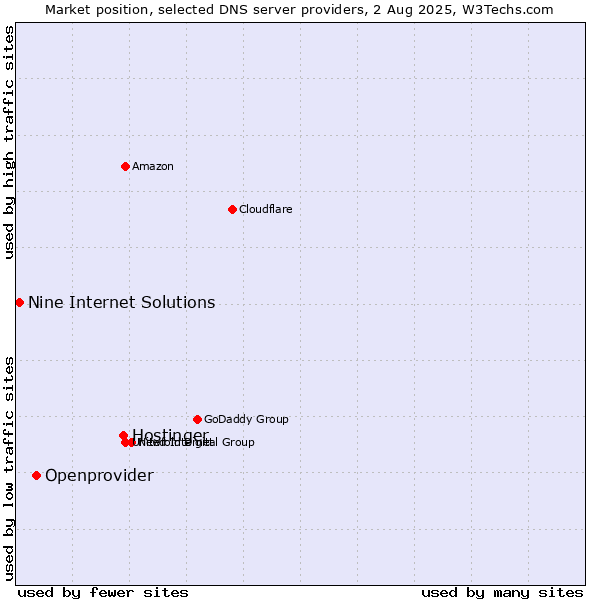 Market position of Hostinger vs. Openprovider vs. Nine Internet Solutions