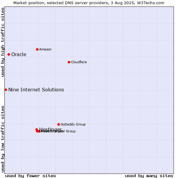 Market position of Hostinger vs. Oracle vs. Nine Internet Solutions
