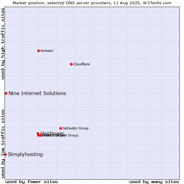 Market position of Hostinger vs. Nine Internet Solutions vs. Simplyhosting