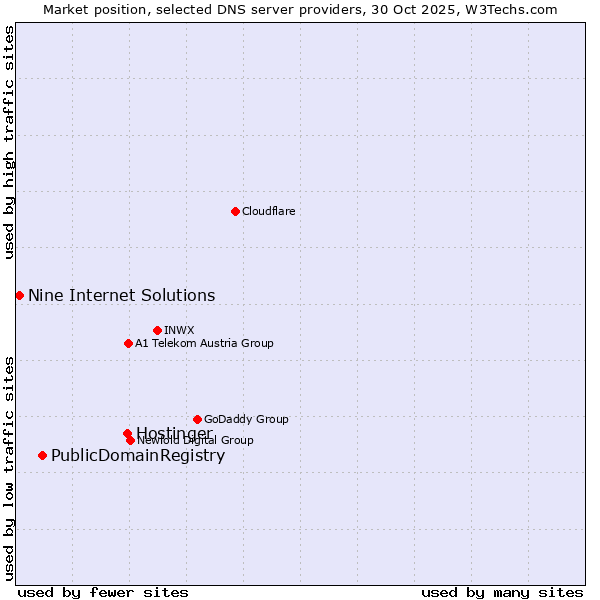Market position of Hostinger vs. PublicDomainRegistry vs. Nine Internet Solutions