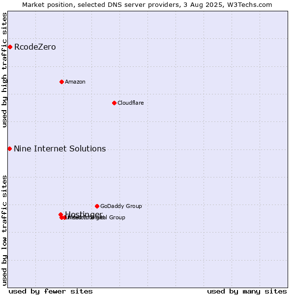 Market position of Hostinger vs. RcodeZero vs. Nine Internet Solutions