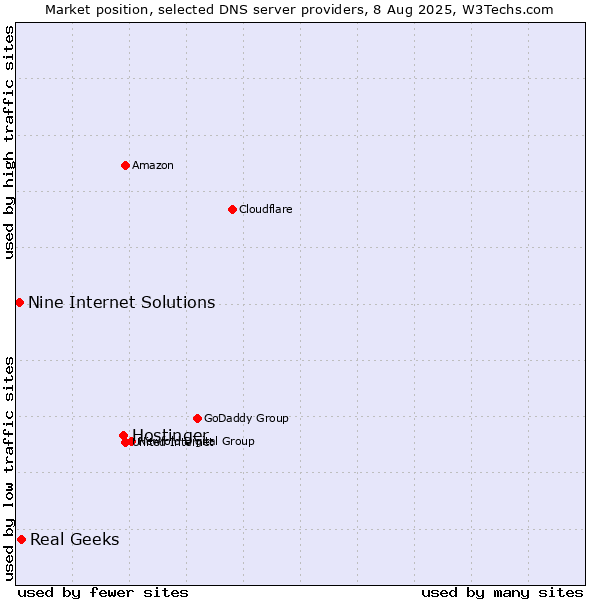 Market position of Hostinger vs. Real Geeks vs. Nine Internet Solutions