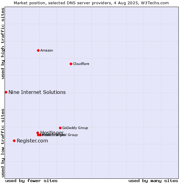 Market position of Hostinger vs. Register.com vs. Nine Internet Solutions