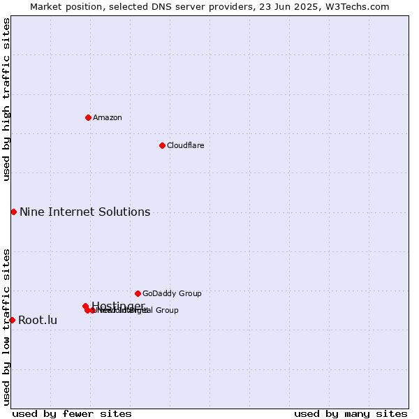 Market position of Hostinger vs. Nine Internet Solutions vs. Root.lu