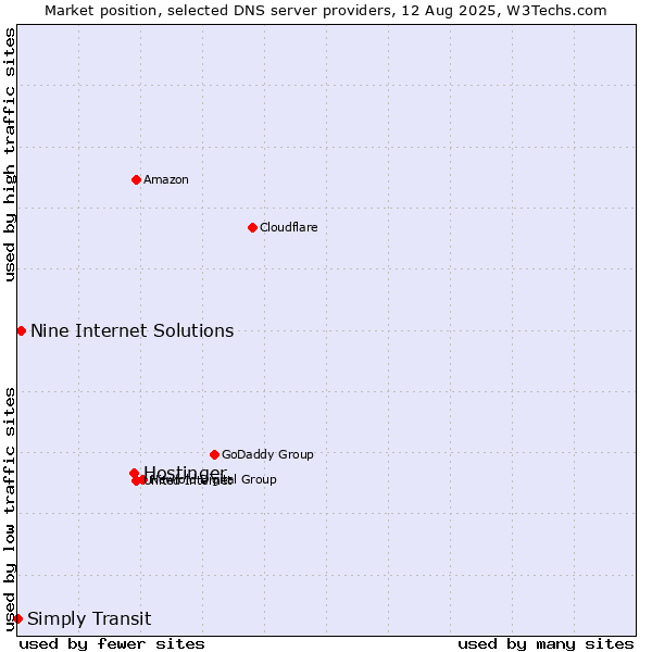 Market position of Hostinger vs. Nine Internet Solutions vs. Simply Transit
