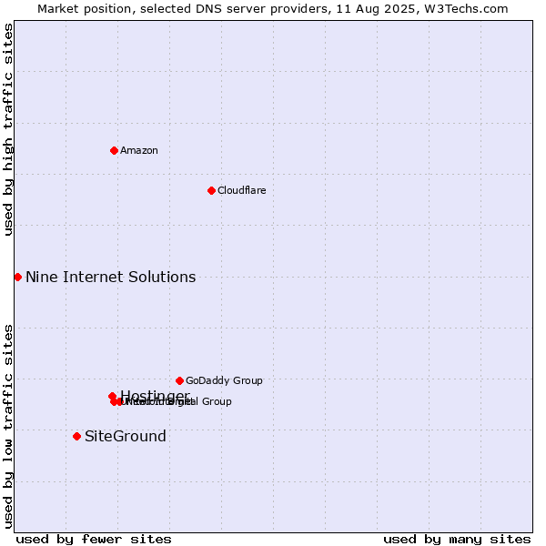 Market position of Hostinger vs. SiteGround vs. Nine Internet Solutions