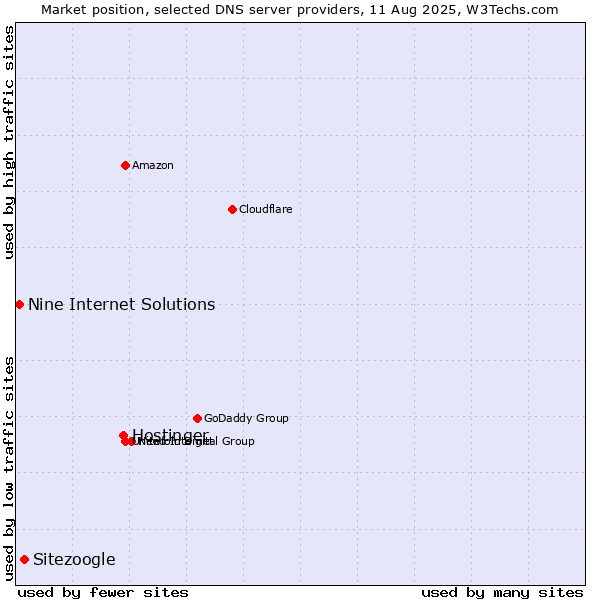 Market position of Hostinger vs. Sitezoogle vs. Nine Internet Solutions