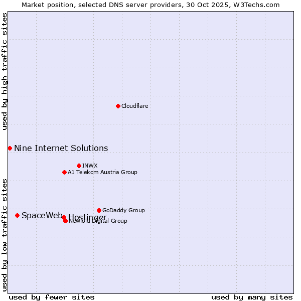Market position of Hostinger vs. SpaceWeb vs. Nine Internet Solutions