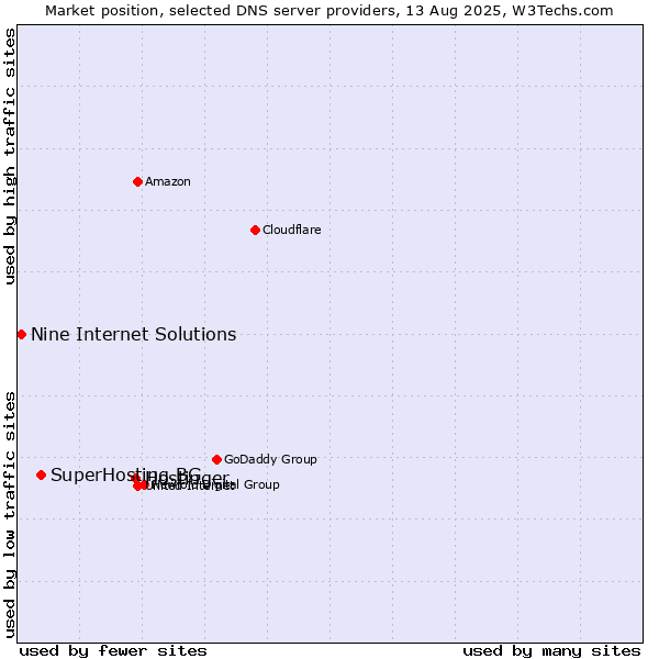 Market position of Hostinger vs. SuperHosting.BG vs. Nine Internet Solutions