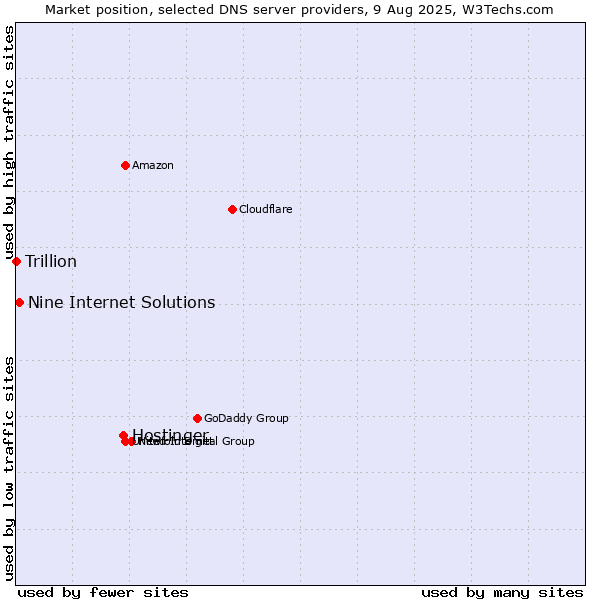Market position of Hostinger vs. Nine Internet Solutions vs. Trillion