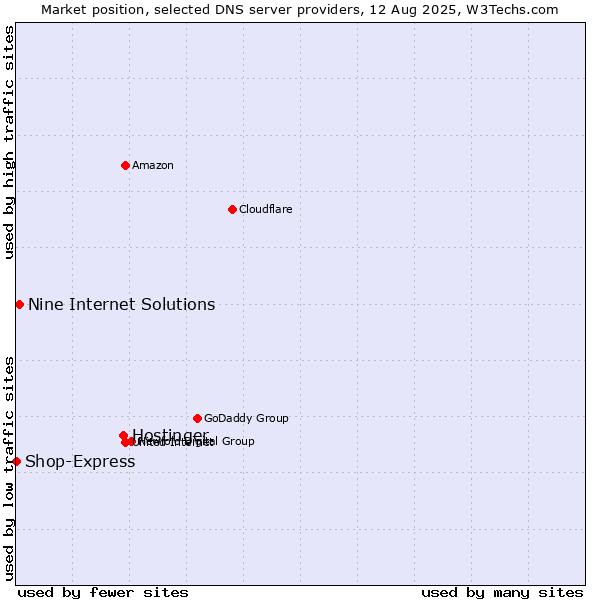 Market position of Hostinger vs. Nine Internet Solutions vs. Shop-Express