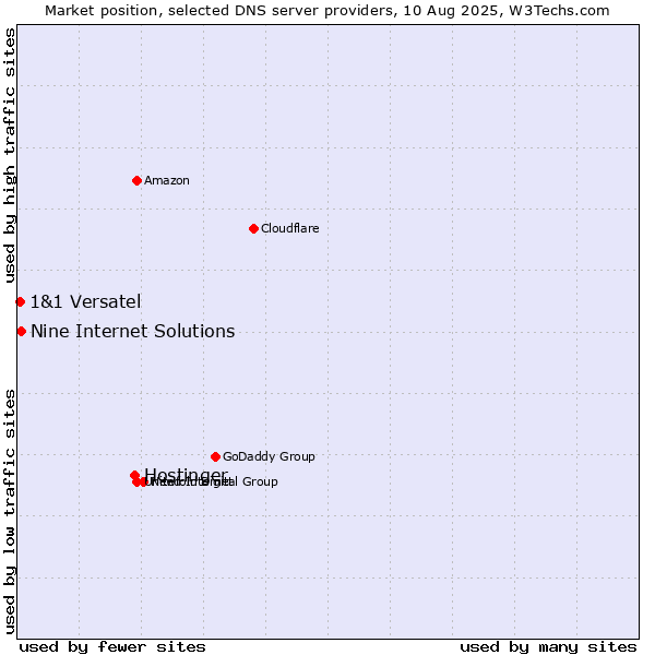 Market position of Hostinger vs. Nine Internet Solutions vs. 1&1 Versatel