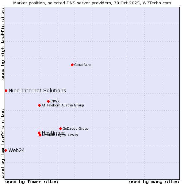 Market position of Hostinger vs. Nine Internet Solutions vs. Web24