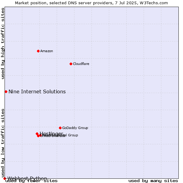 Market position of Hostinger vs. Nine Internet Solutions vs. Webhost Python