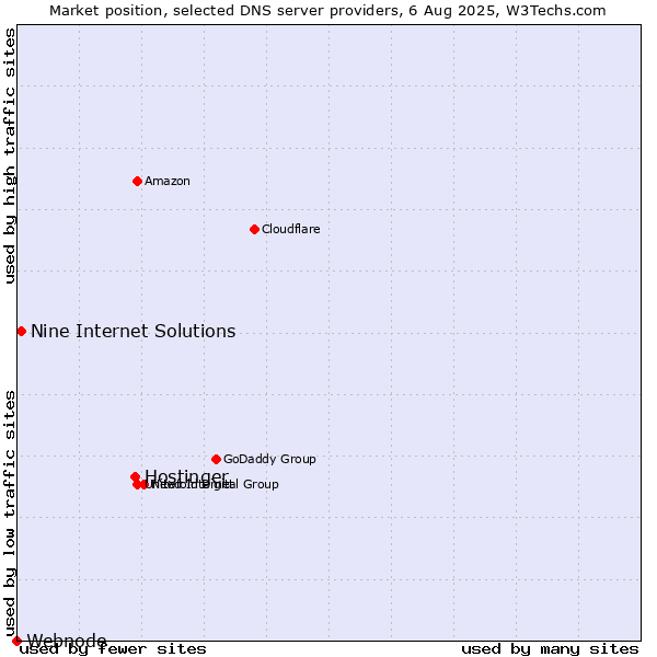 Market position of Hostinger vs. Nine Internet Solutions vs. Webnode