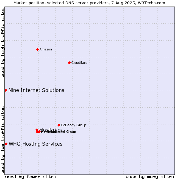 Market position of Hostinger vs. WHG Hosting Services vs. Nine Internet Solutions