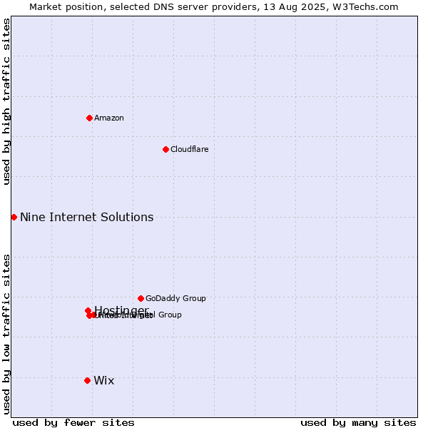 Market position of Hostinger vs. Wix vs. Nine Internet Solutions
