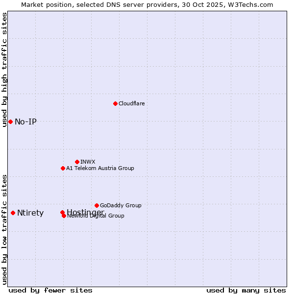 Market position of Hostinger vs. Ntirety vs. No-IP