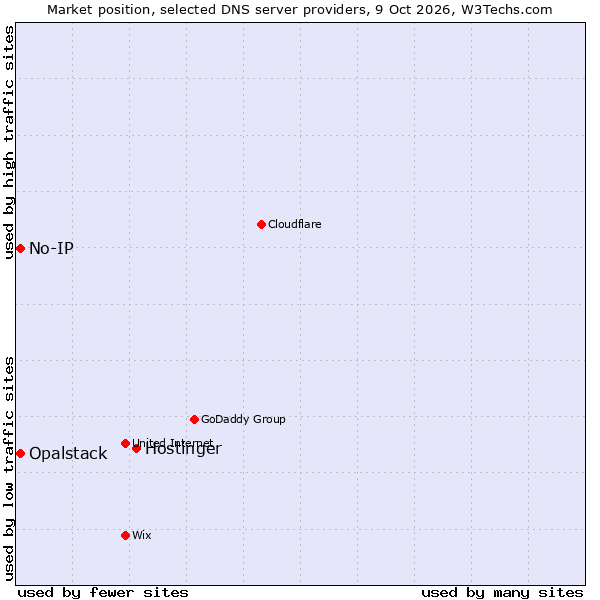 Market position of Hostinger vs. No-IP vs. Opalstack