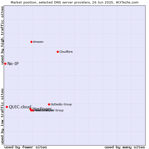 Market position of Hostinger vs. QUIC.cloud vs. No-IP