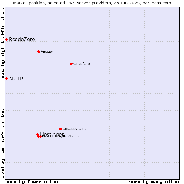 Market position of Hostinger vs. No-IP vs. RcodeZero