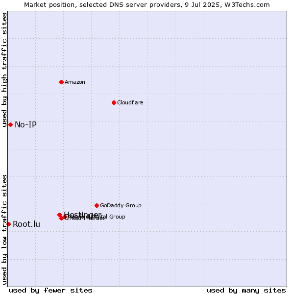 Market position of Hostinger vs. No-IP vs. Root.lu