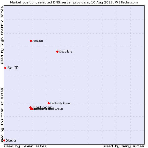 Market position of Hostinger vs. No-IP vs. Sedo