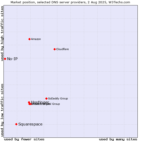 Market position of Hostinger vs. Squarespace vs. No-IP