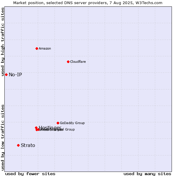 Market position of Hostinger vs. Strato vs. No-IP