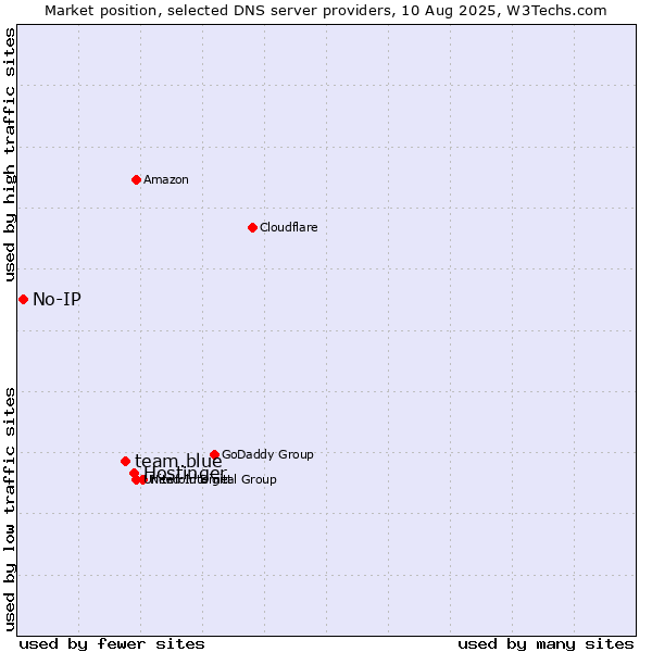 Market position of Hostinger vs. team.blue vs. No-IP