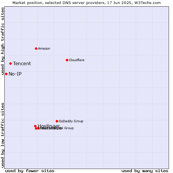Market position of Hostinger vs. Tencent vs. No-IP