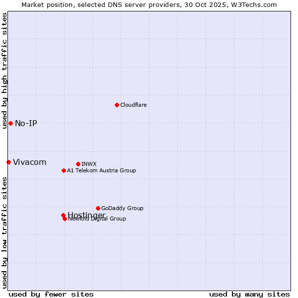 Market position of Hostinger vs. No-IP vs. Vivacom