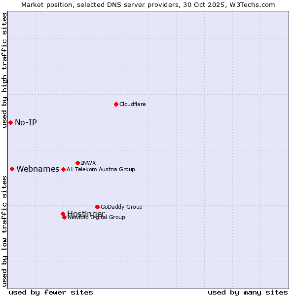 Market position of Hostinger vs. Webnames vs. No-IP