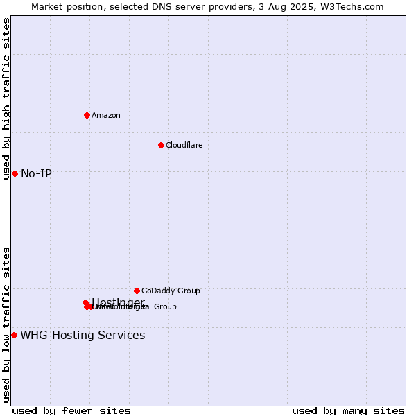 Market position of Hostinger vs. No-IP vs. WHG Hosting Services