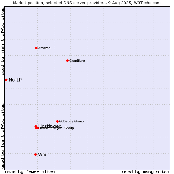 Market position of Hostinger vs. Wix vs. No-IP