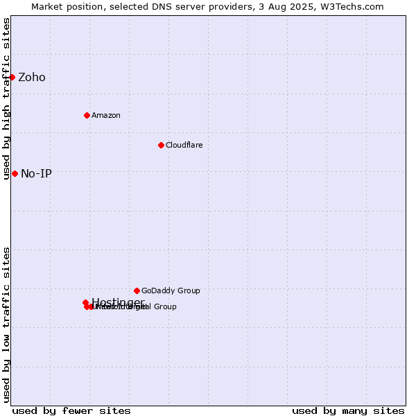 Market position of Hostinger vs. No-IP vs. Zoho