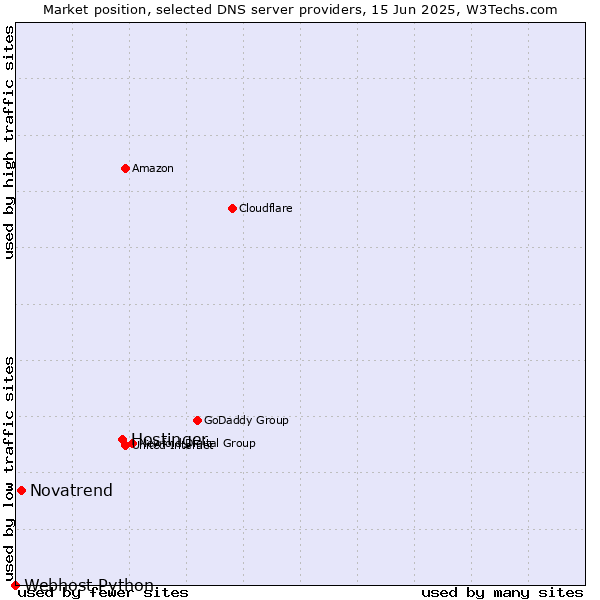 Market position of Hostinger vs. Novatrend vs. Webhost Python